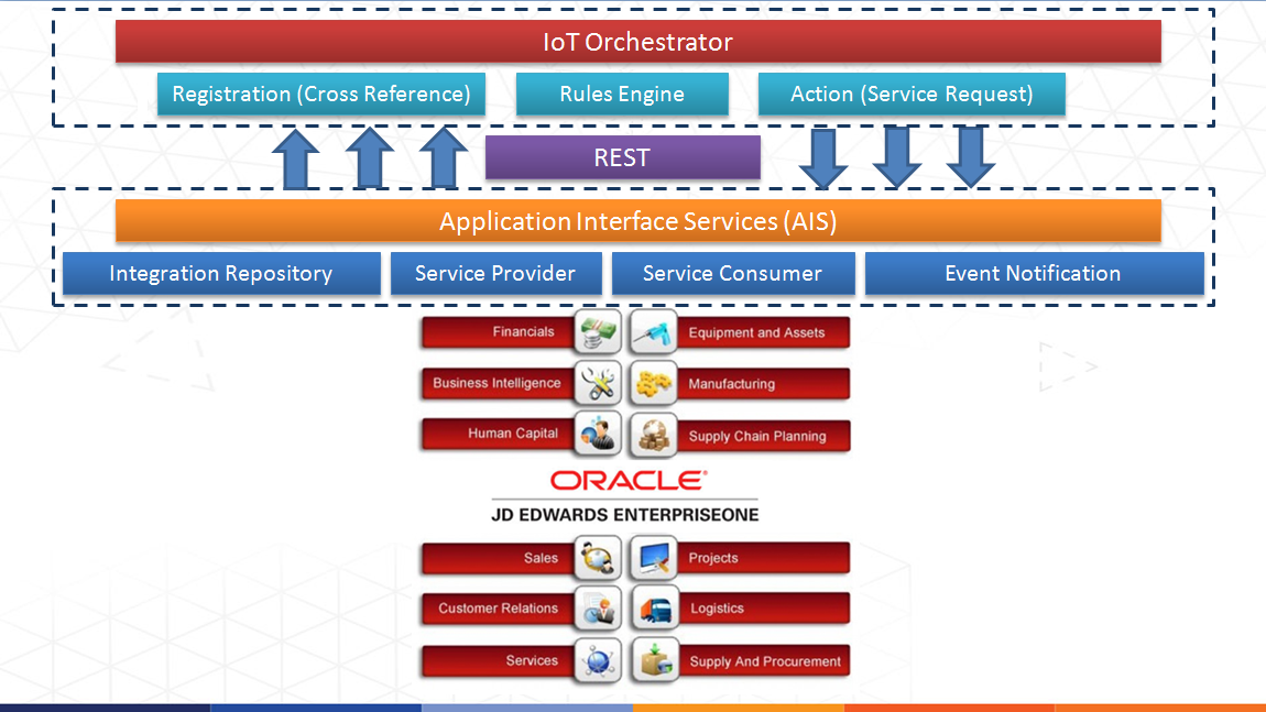 jde e1 IoT orchestrator - ais