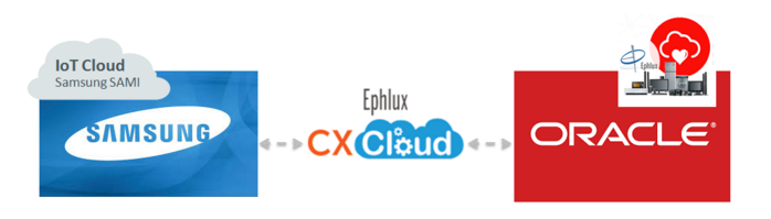 iot-samsung-oracle-service-ephlux