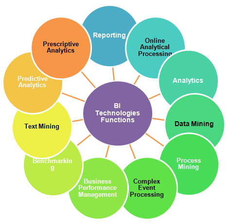 bi-tech-functions
