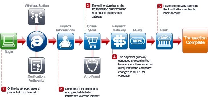 Ecommerce – An information revolution growing importance in the