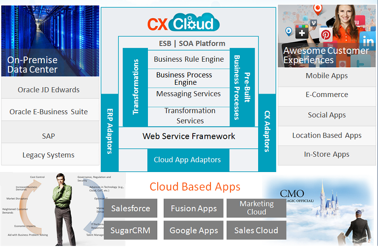 cx-cloud-arch