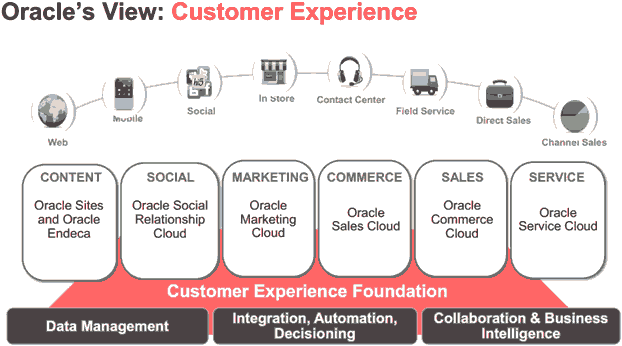 Системами управления проектами являются oracle Confronting Retail Industry Challenges With Buoyancy - Ephlux