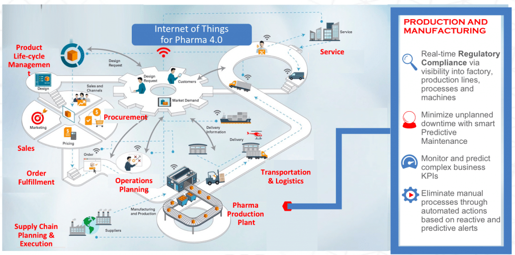Pharma 4.0 Regulatory Compliance